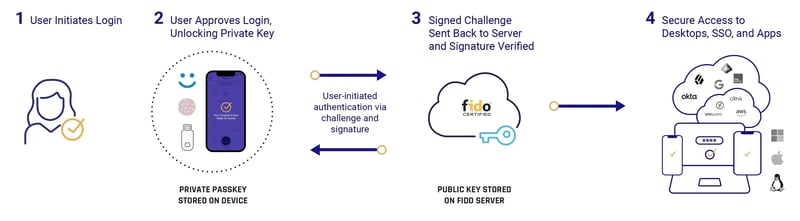 HYPR-authentication-flow-242902