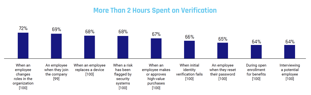 verification-over-2-hrs