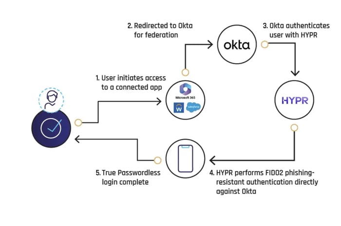 HYPR-UpdatedDiagram-Okta