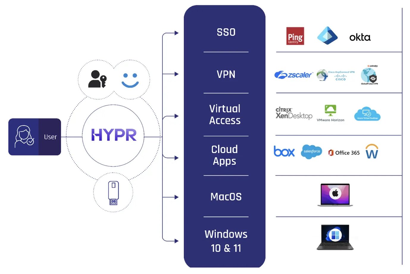 HYPR-integrations-diagram