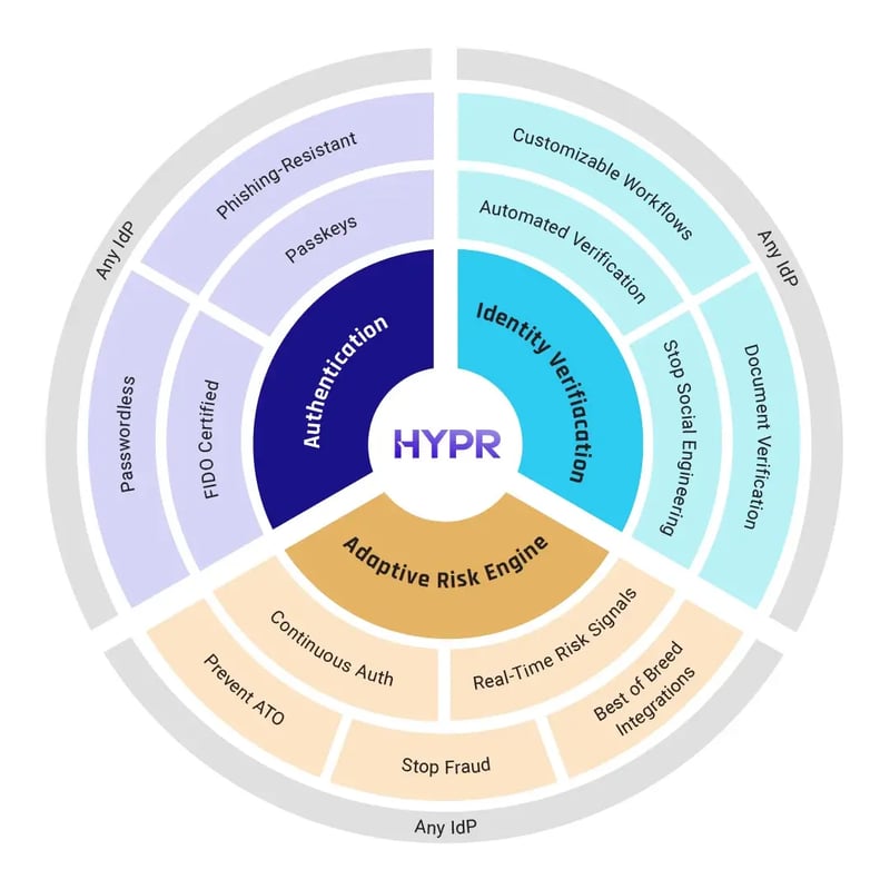 HYPR-IA-Platform-diagram