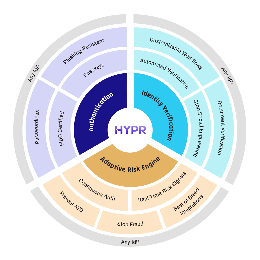 HYPR Platform