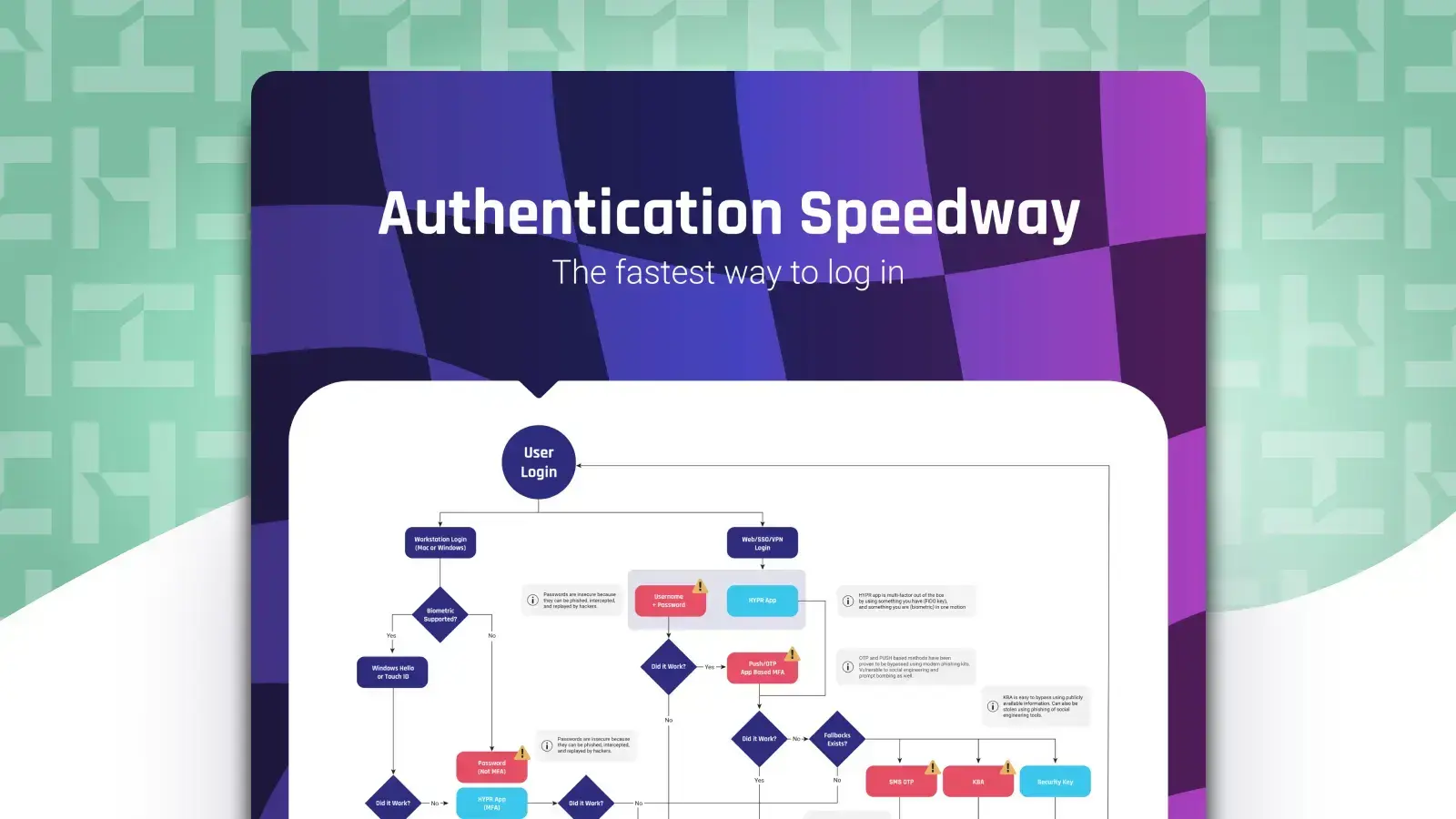 Authentication Speedway